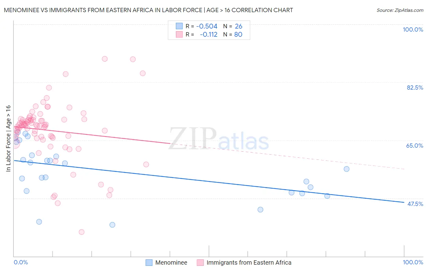 Menominee vs Immigrants from Eastern Africa In Labor Force | Age > 16