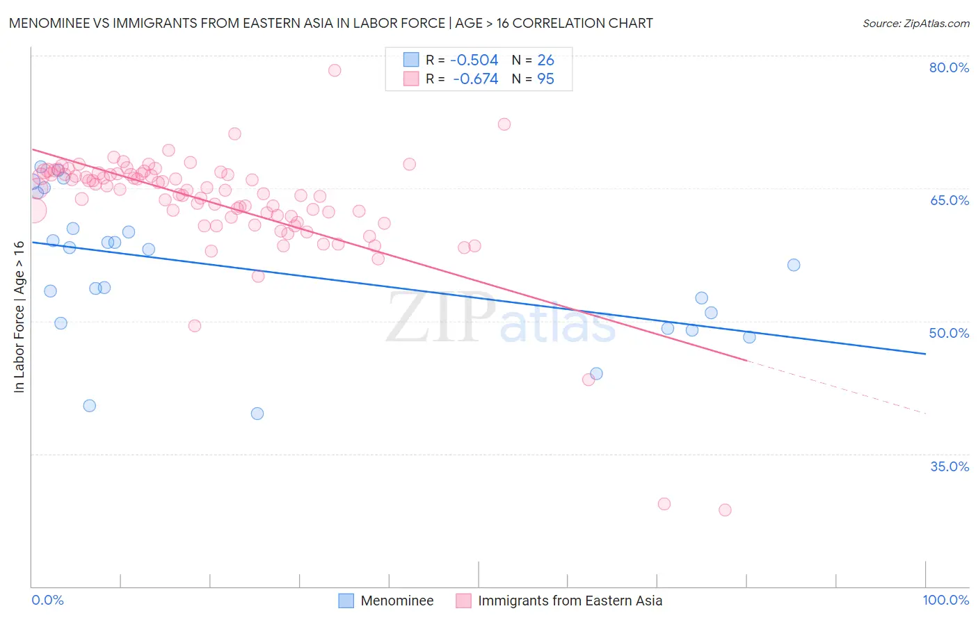 Menominee vs Immigrants from Eastern Asia In Labor Force | Age > 16