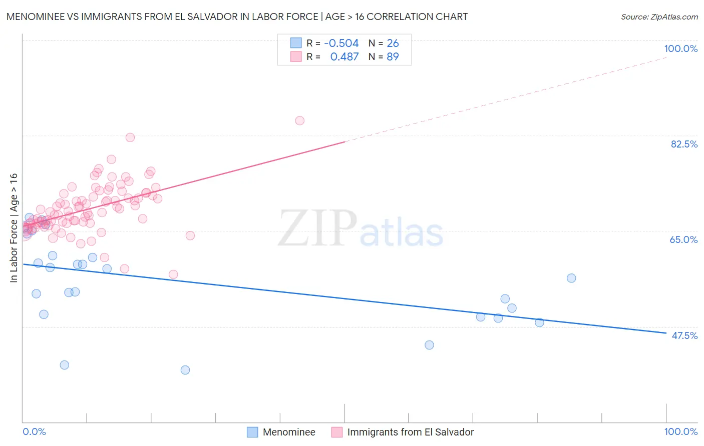 Menominee vs Immigrants from El Salvador In Labor Force | Age > 16