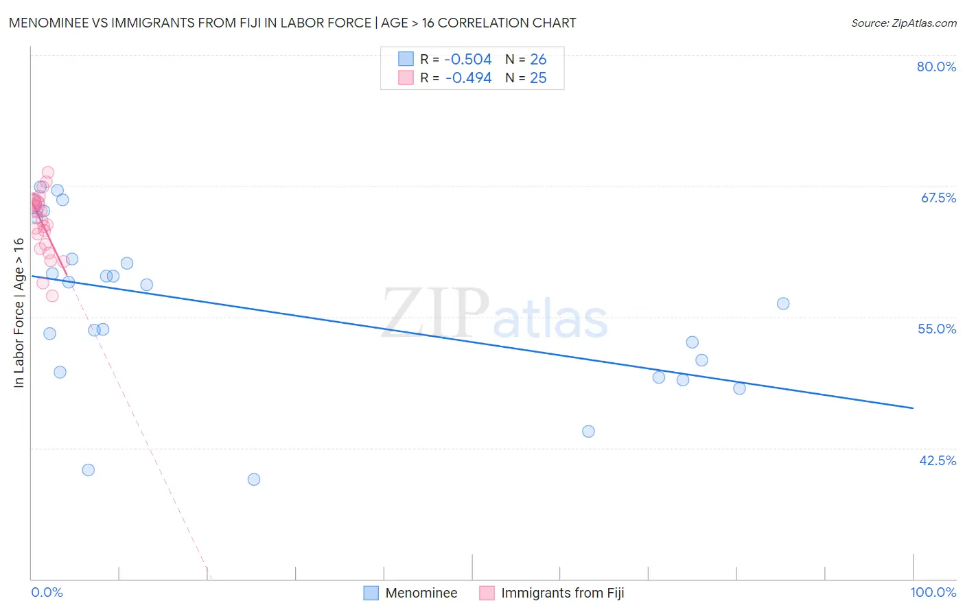 Menominee vs Immigrants from Fiji In Labor Force | Age > 16