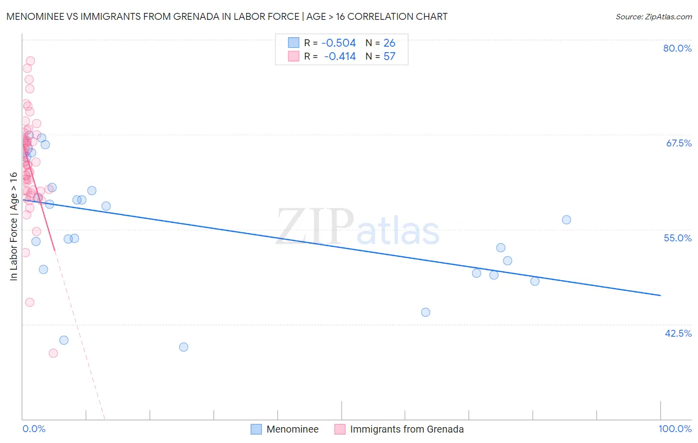 Menominee vs Immigrants from Grenada In Labor Force | Age > 16