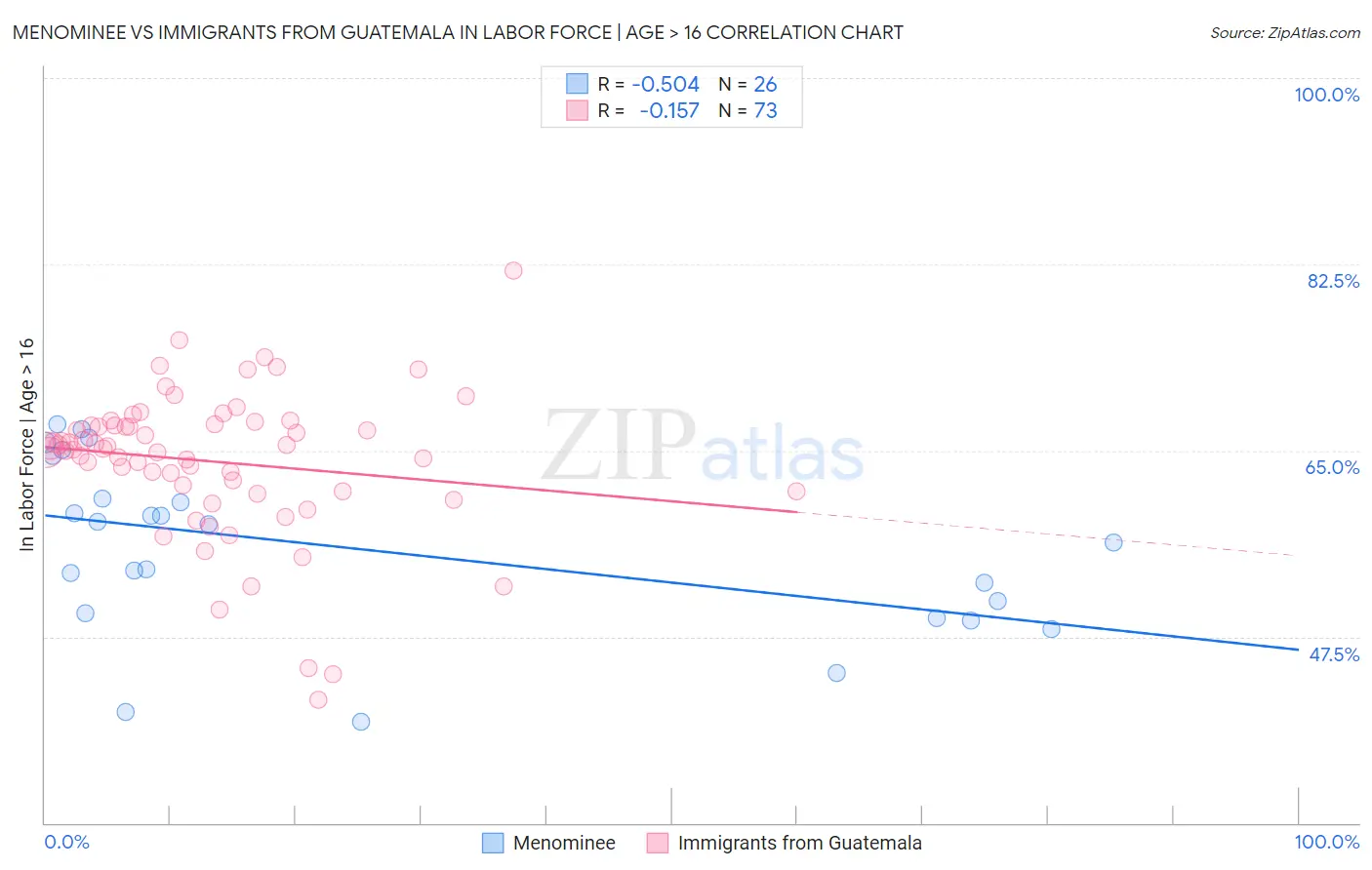 Menominee vs Immigrants from Guatemala In Labor Force | Age > 16