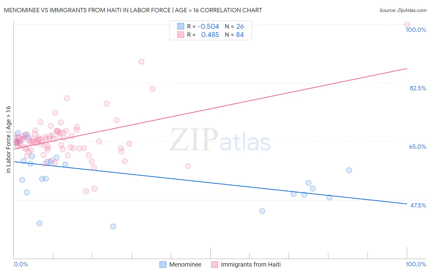 Menominee vs Immigrants from Haiti In Labor Force | Age > 16