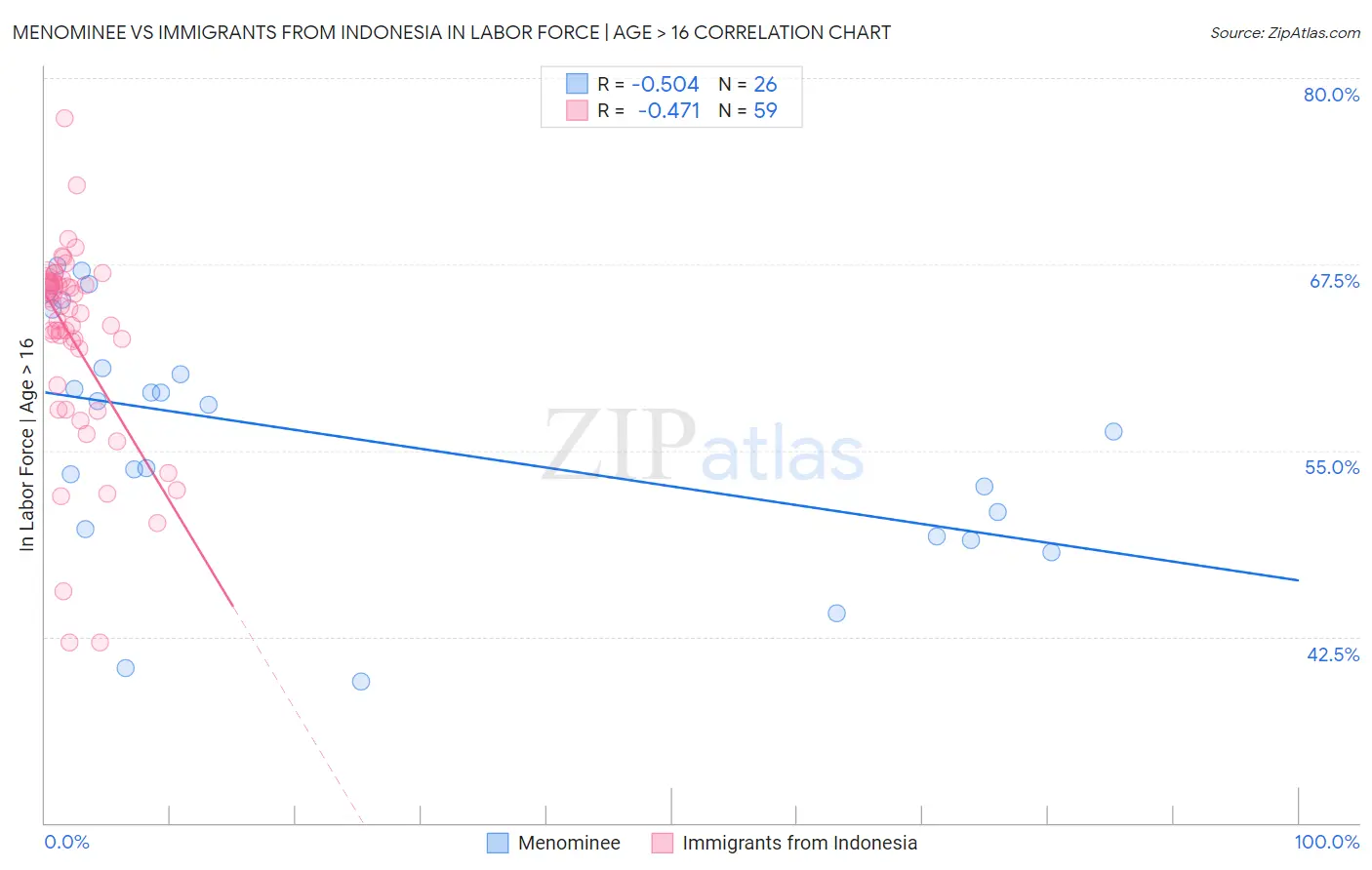Menominee vs Immigrants from Indonesia In Labor Force | Age > 16