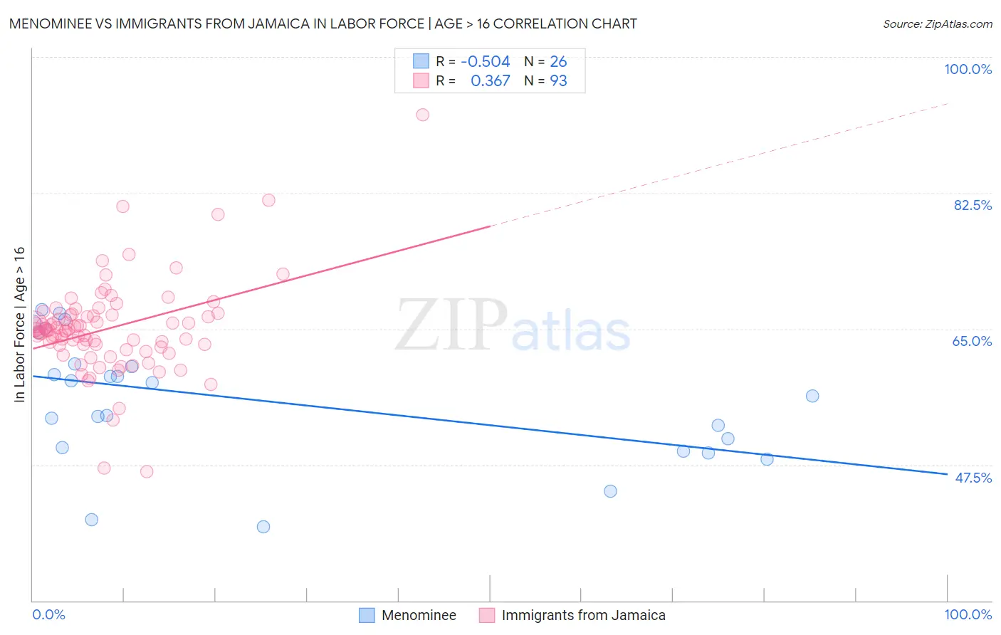 Menominee vs Immigrants from Jamaica In Labor Force | Age > 16