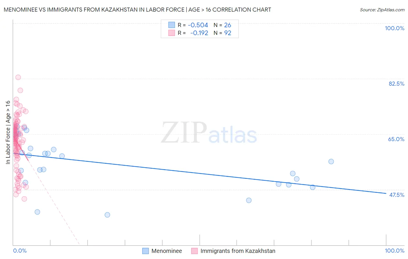 Menominee vs Immigrants from Kazakhstan In Labor Force | Age > 16