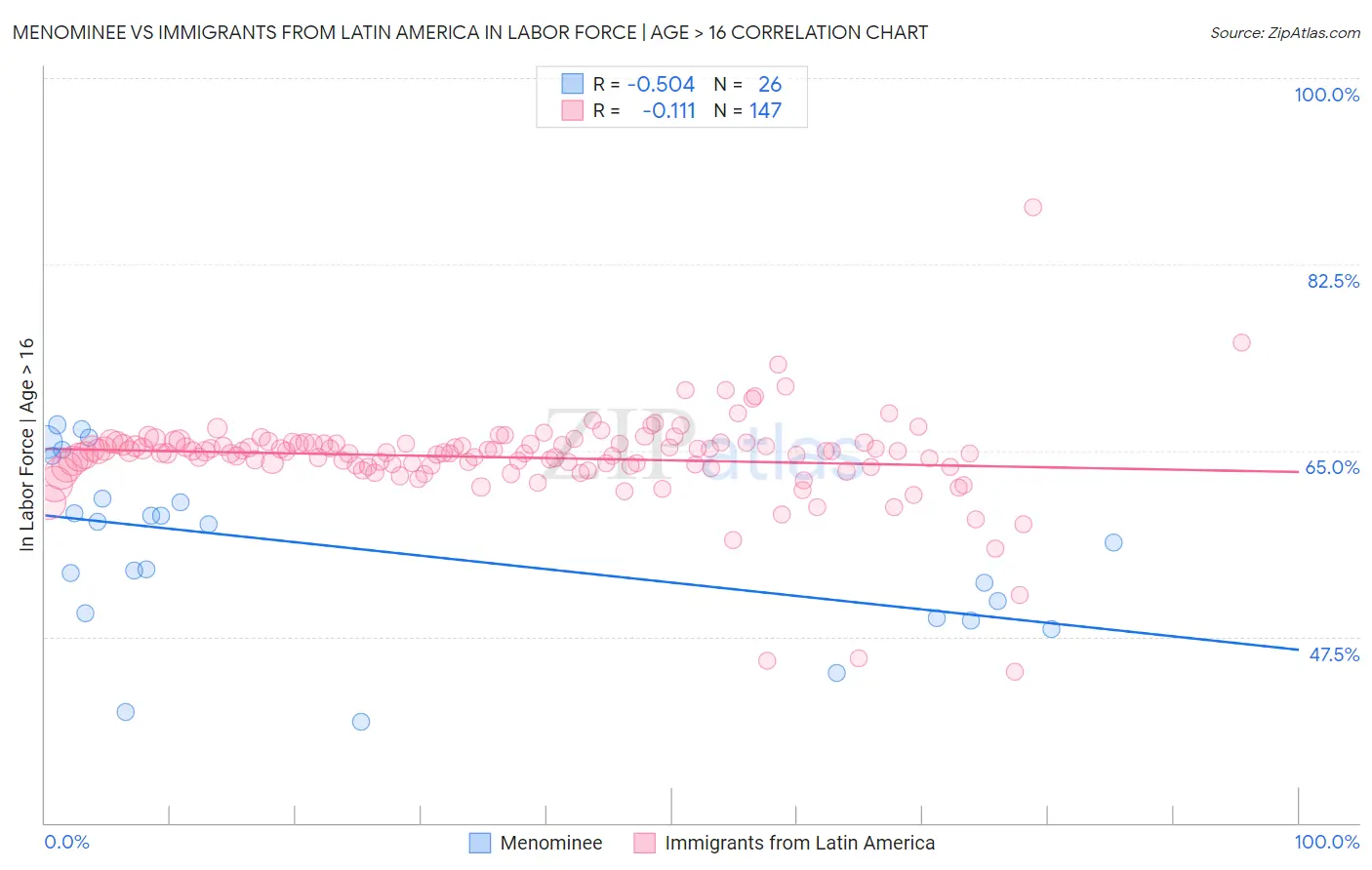 Menominee vs Immigrants from Latin America In Labor Force | Age > 16