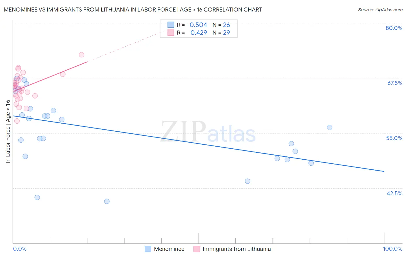 Menominee vs Immigrants from Lithuania In Labor Force | Age > 16