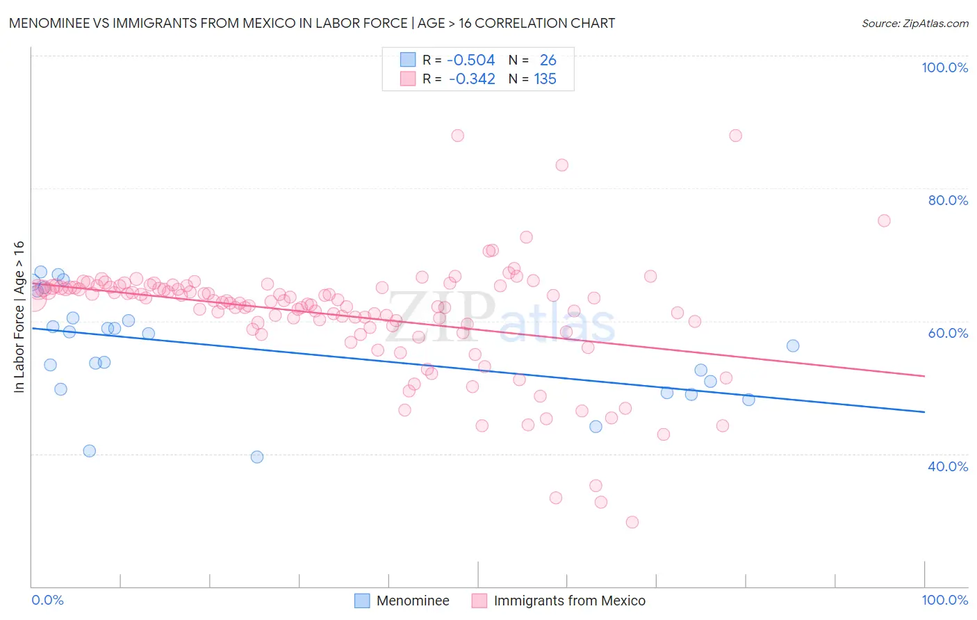 Menominee vs Immigrants from Mexico In Labor Force | Age > 16
