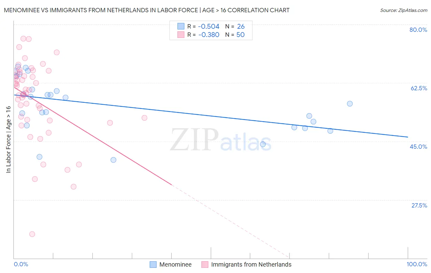 Menominee vs Immigrants from Netherlands In Labor Force | Age > 16