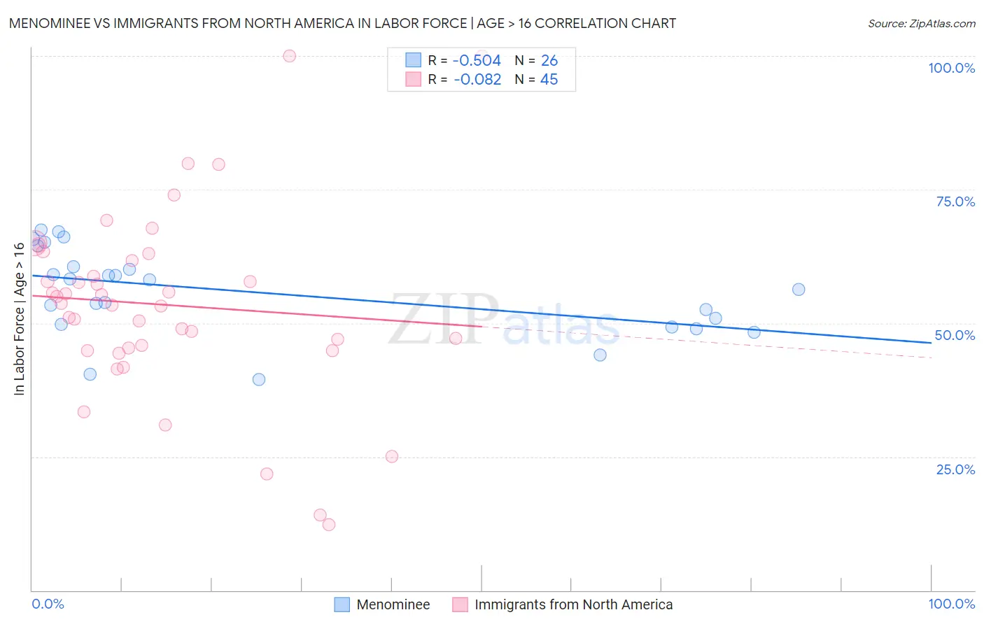 Menominee vs Immigrants from North America In Labor Force | Age > 16