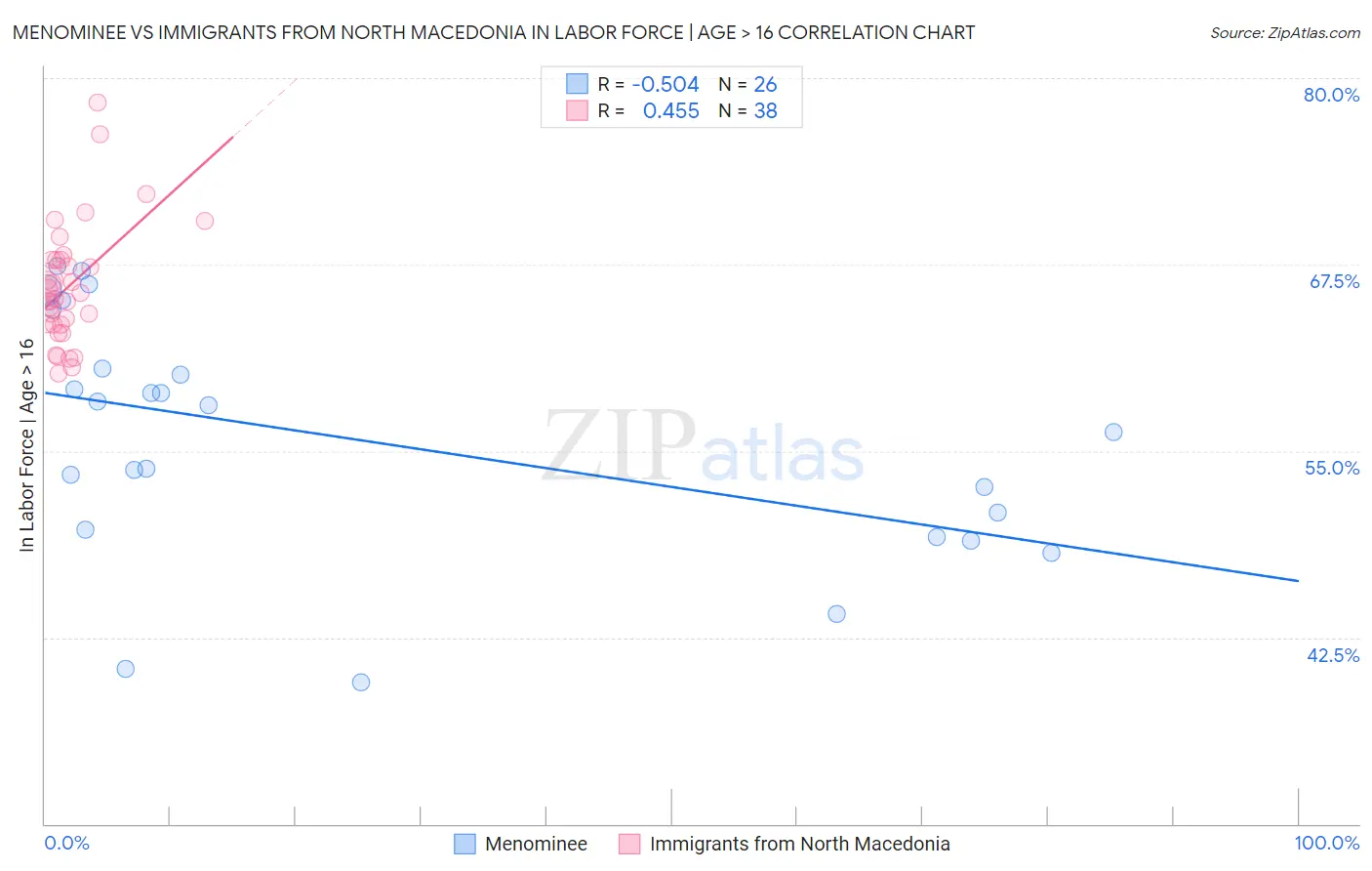Menominee vs Immigrants from North Macedonia In Labor Force | Age > 16