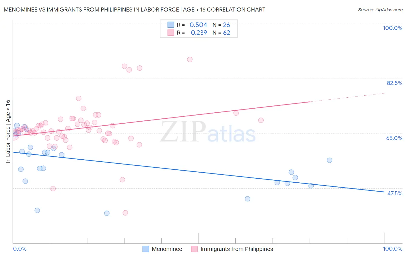 Menominee vs Immigrants from Philippines In Labor Force | Age > 16