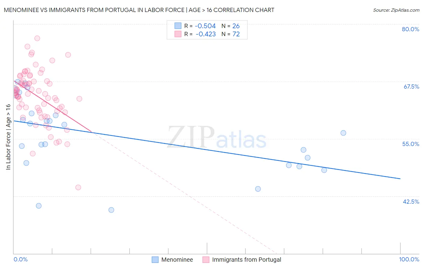 Menominee vs Immigrants from Portugal In Labor Force | Age > 16