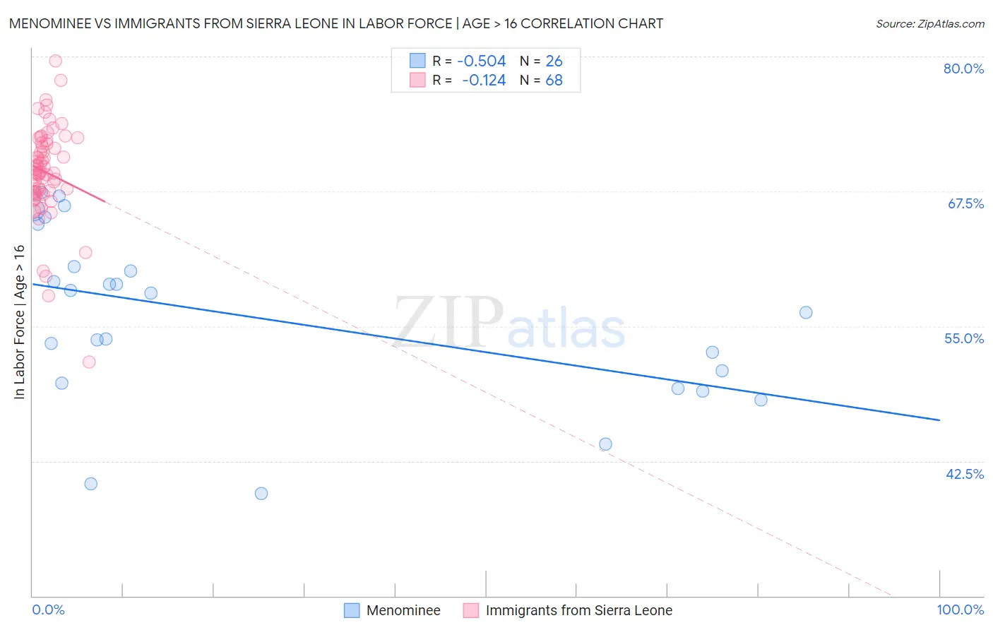 Menominee vs Immigrants from Sierra Leone In Labor Force | Age > 16