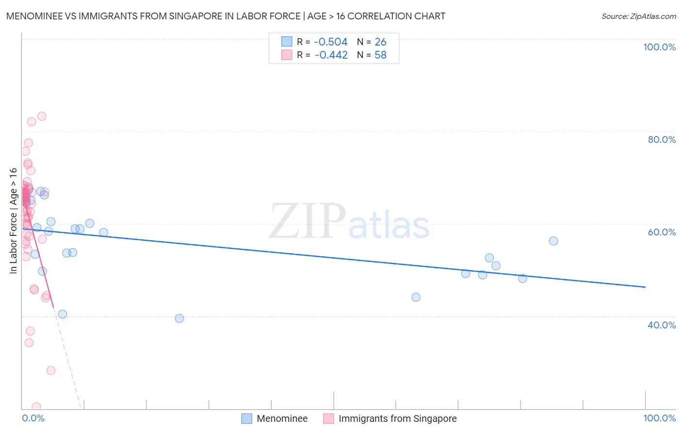 Menominee vs Immigrants from Singapore In Labor Force | Age > 16