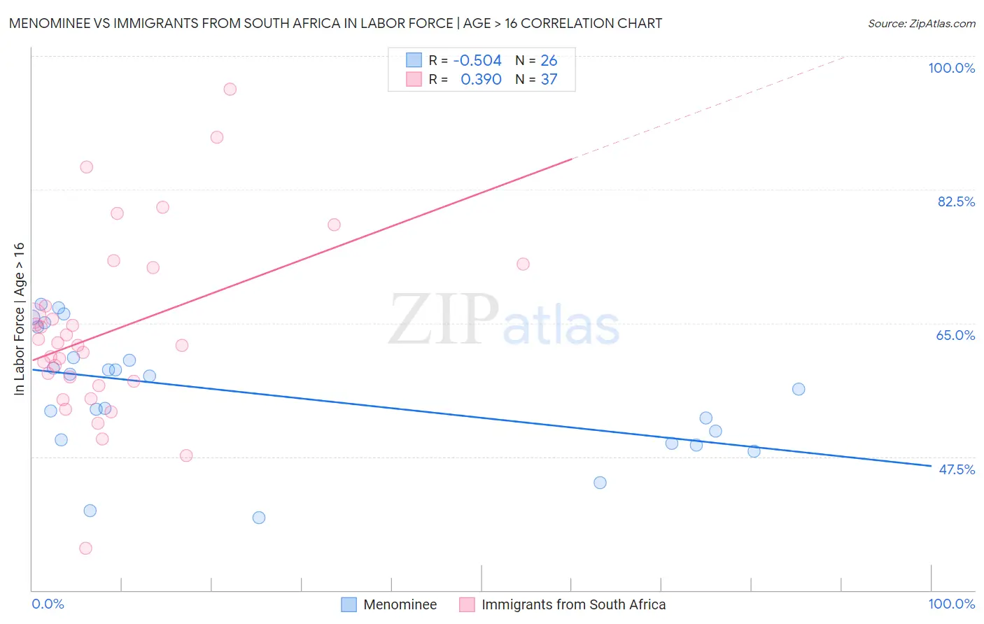Menominee vs Immigrants from South Africa In Labor Force | Age > 16