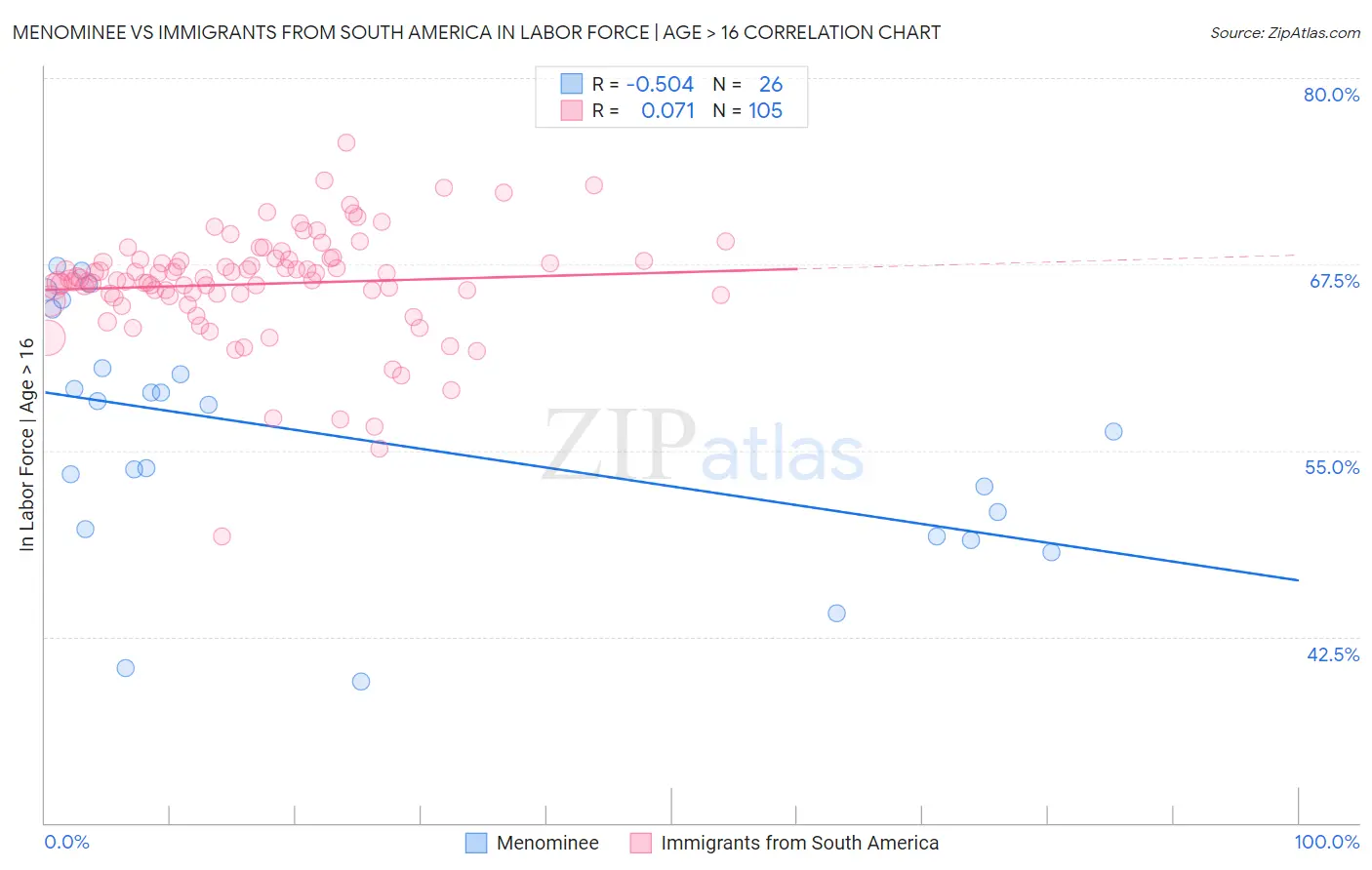 Menominee vs Immigrants from South America In Labor Force | Age > 16