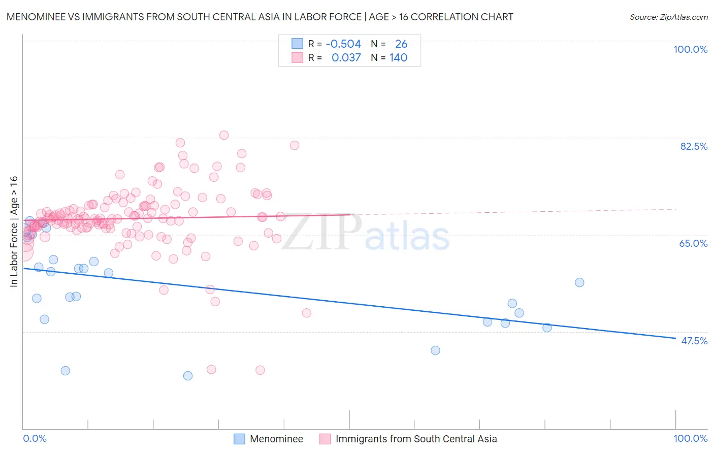 Menominee vs Immigrants from South Central Asia In Labor Force | Age > 16