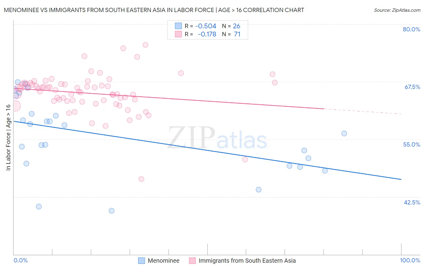 Menominee vs Immigrants from South Eastern Asia In Labor Force | Age > 16