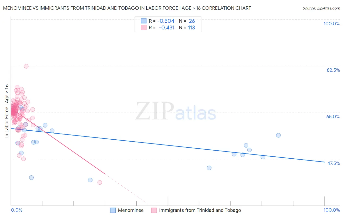 Menominee vs Immigrants from Trinidad and Tobago In Labor Force | Age > 16