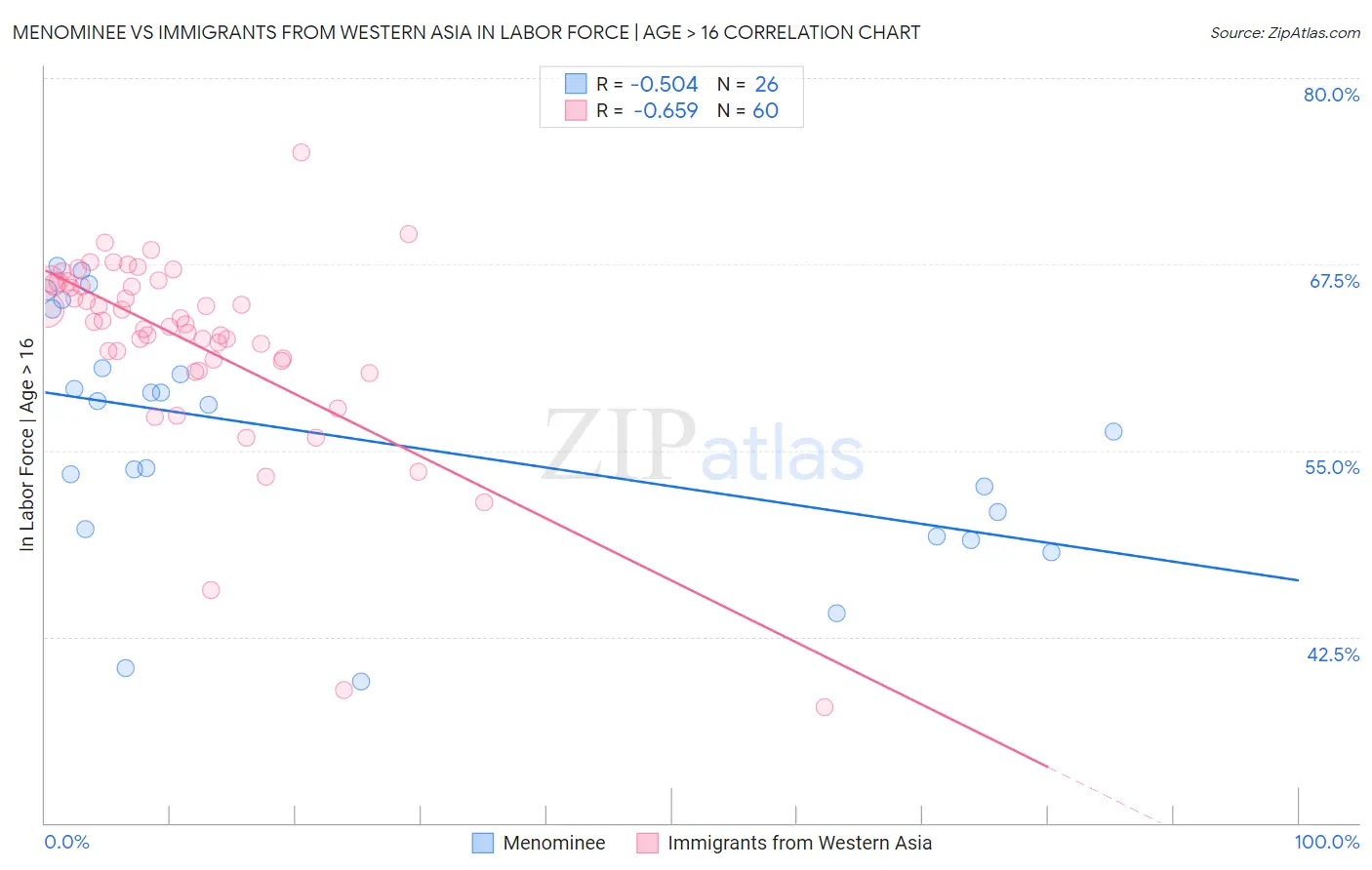 Menominee vs Immigrants from Western Asia In Labor Force | Age > 16