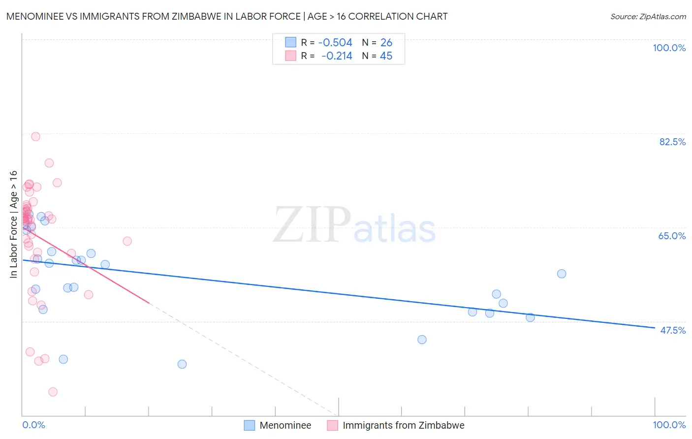 Menominee vs Immigrants from Zimbabwe In Labor Force | Age > 16