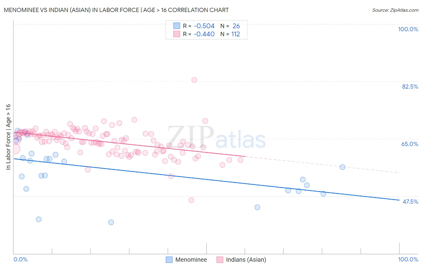 Menominee vs Indian (Asian) In Labor Force | Age > 16