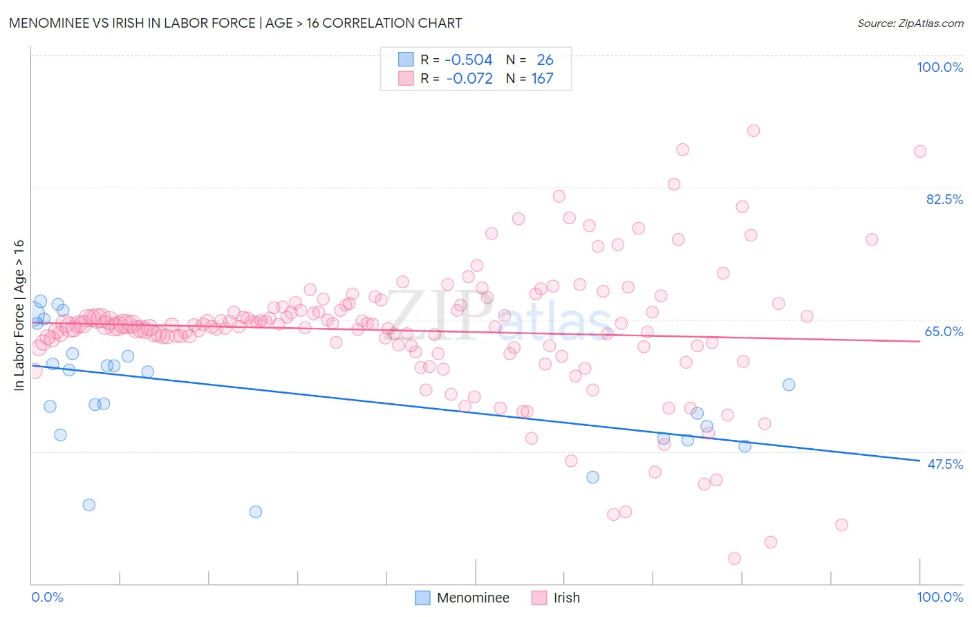 Menominee vs Irish In Labor Force | Age > 16