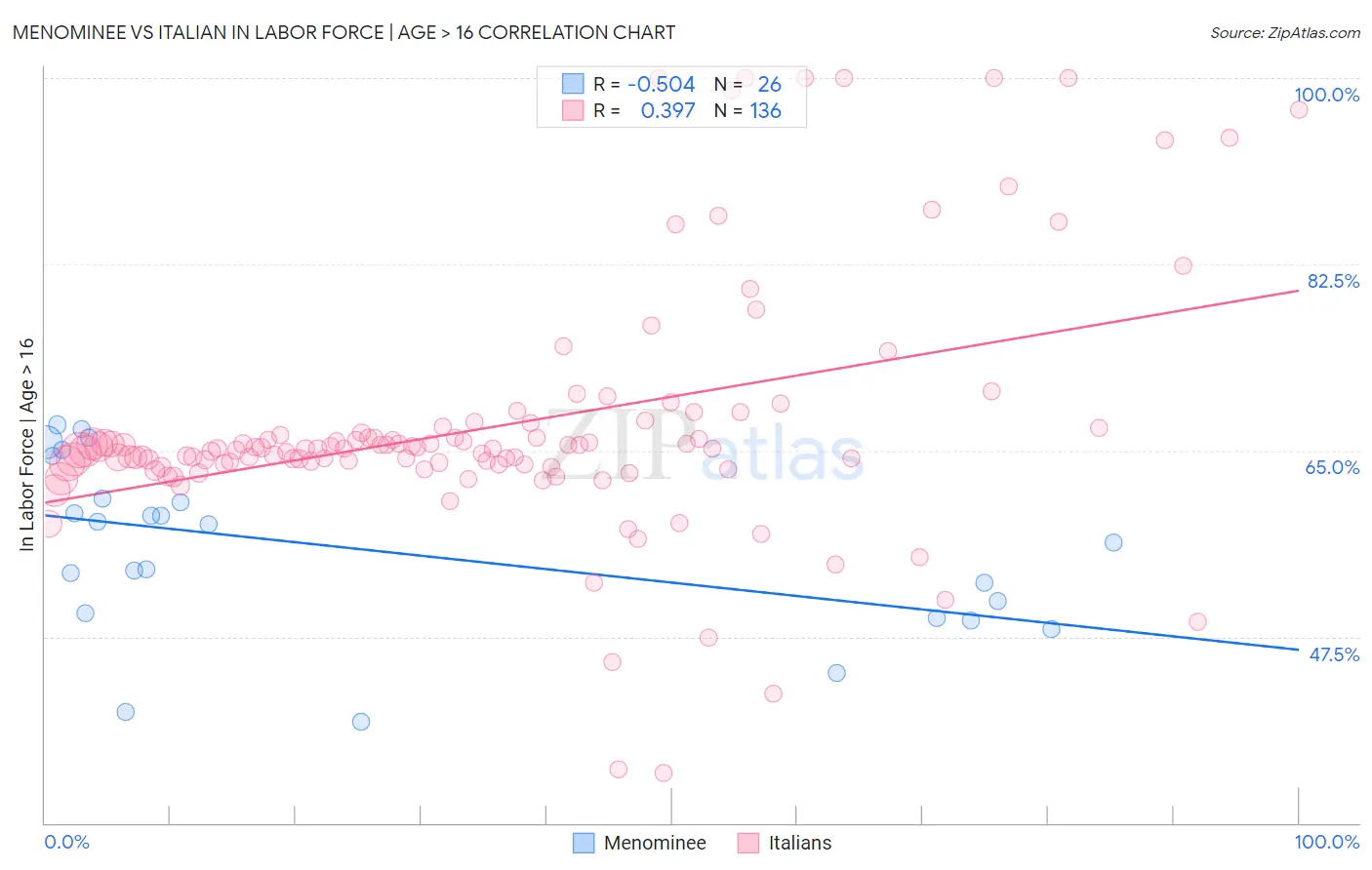 Menominee vs Italian In Labor Force | Age > 16