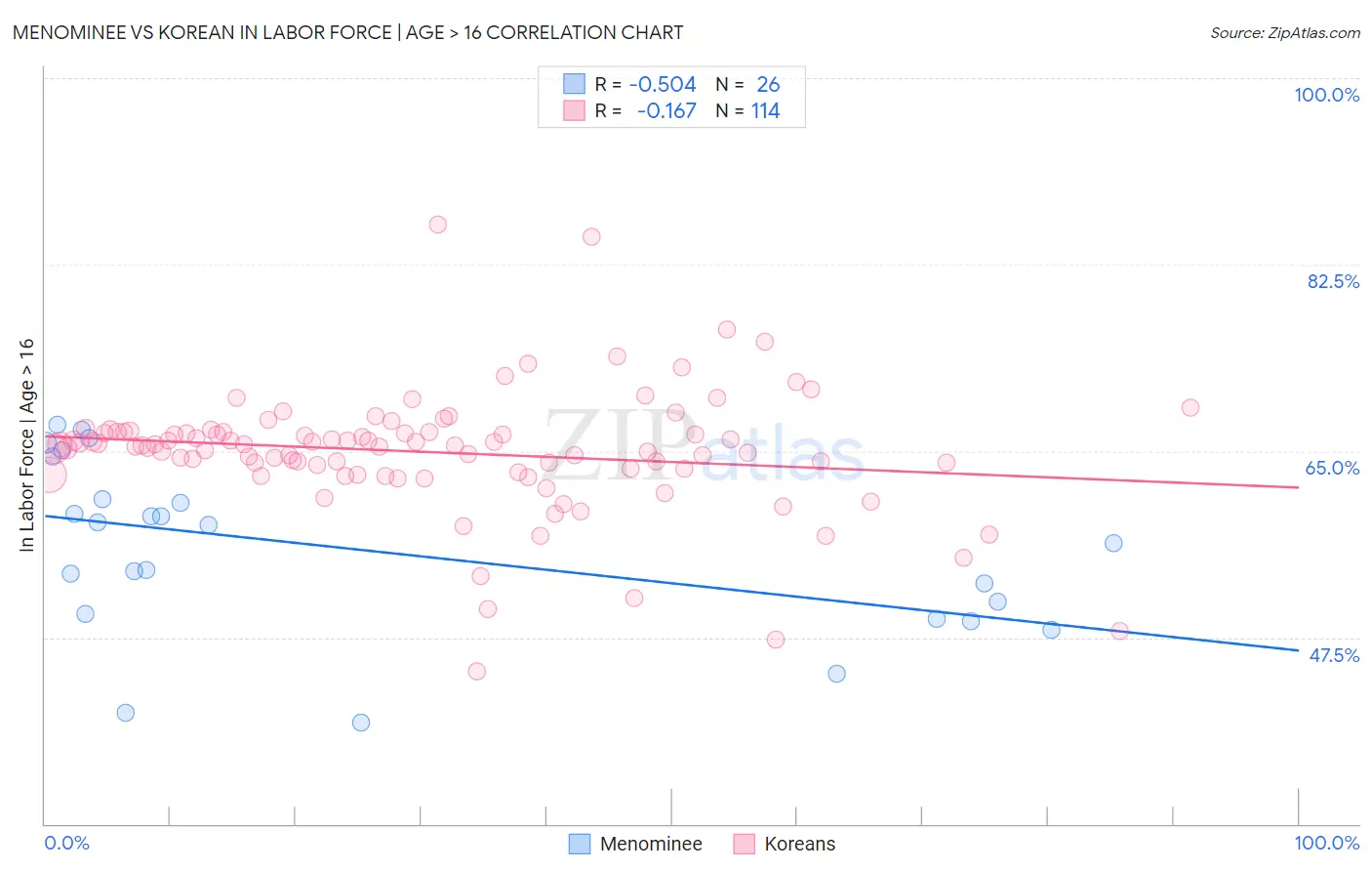 Menominee vs Korean In Labor Force | Age > 16