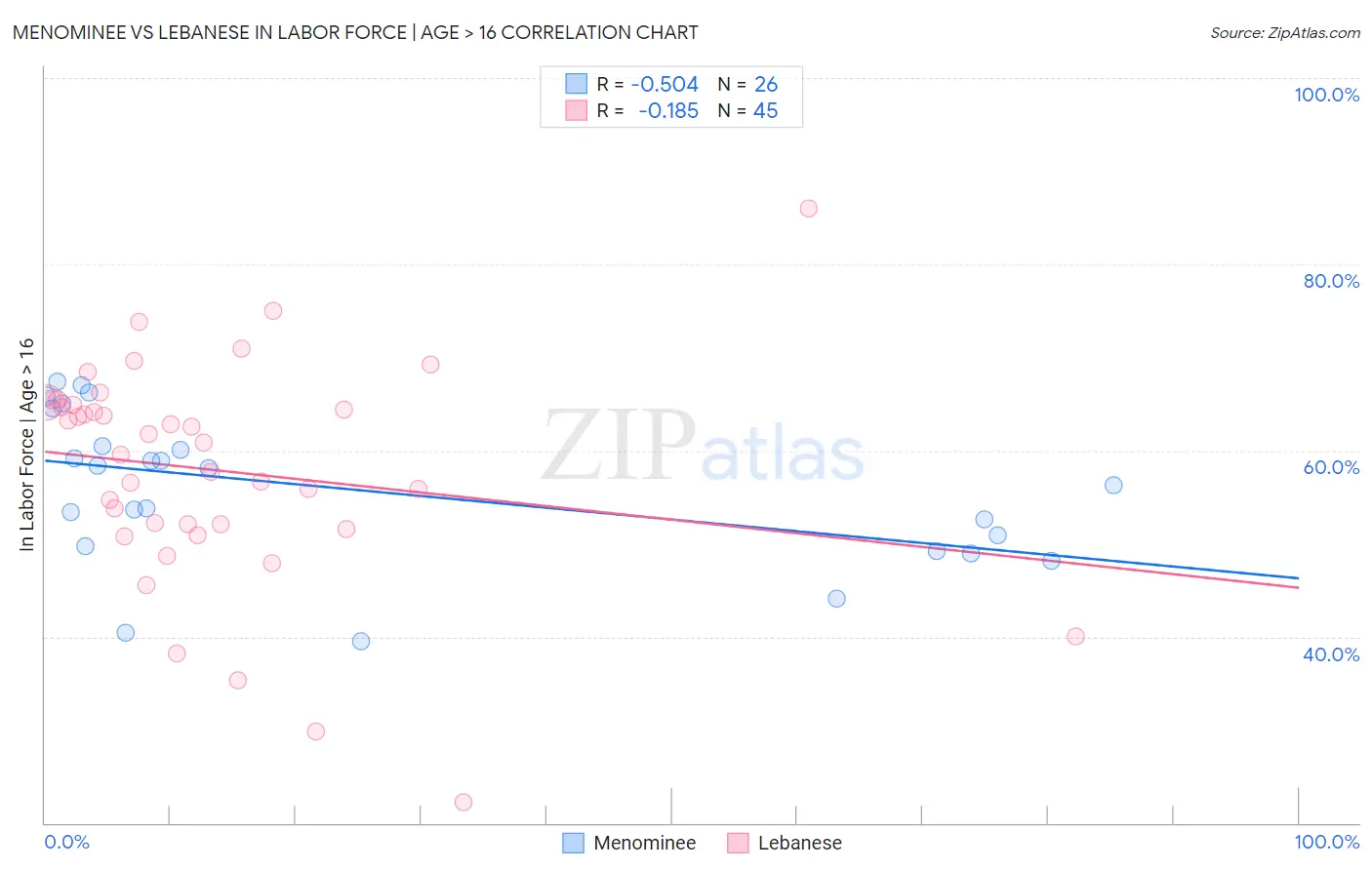 Menominee vs Lebanese In Labor Force | Age > 16
