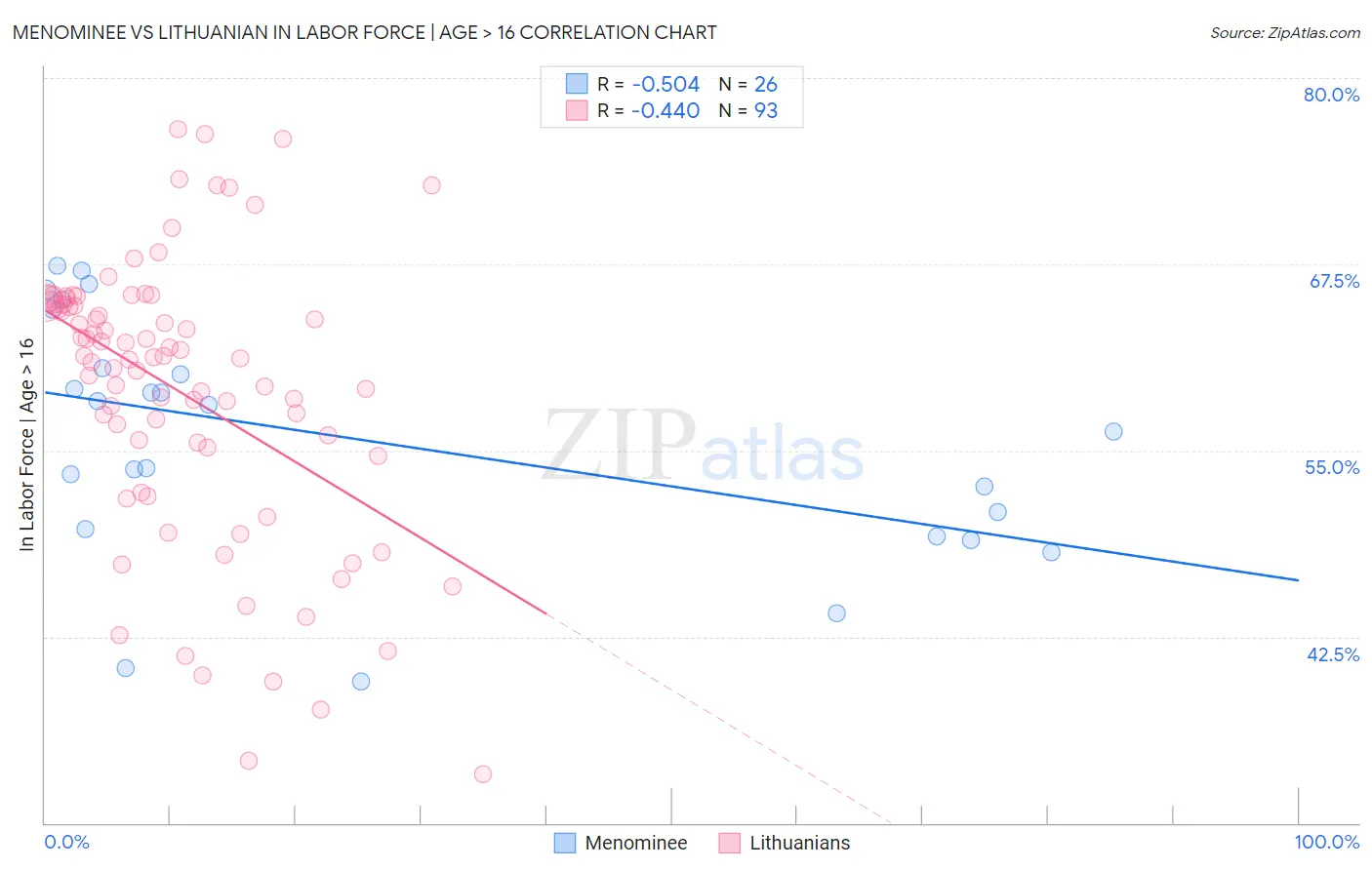 Menominee vs Lithuanian In Labor Force | Age > 16