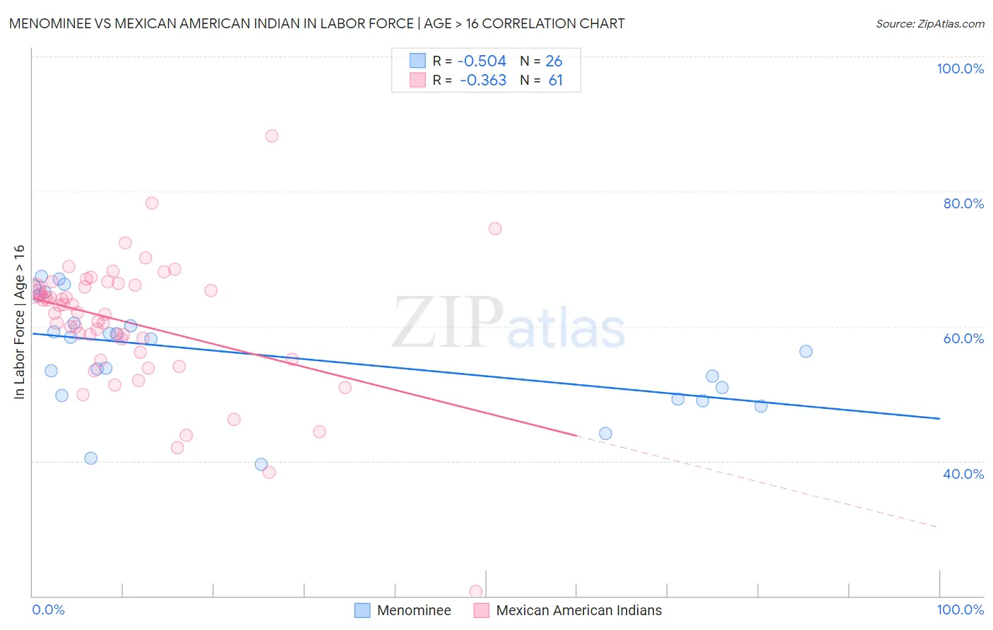 Menominee vs Mexican American Indian In Labor Force | Age > 16