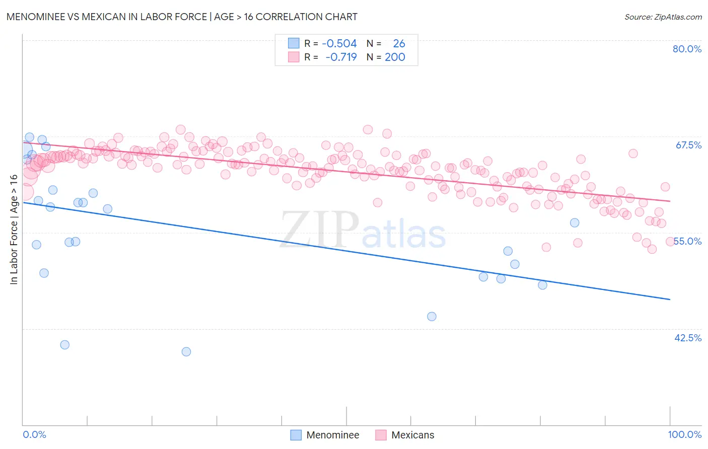 Menominee vs Mexican In Labor Force | Age > 16