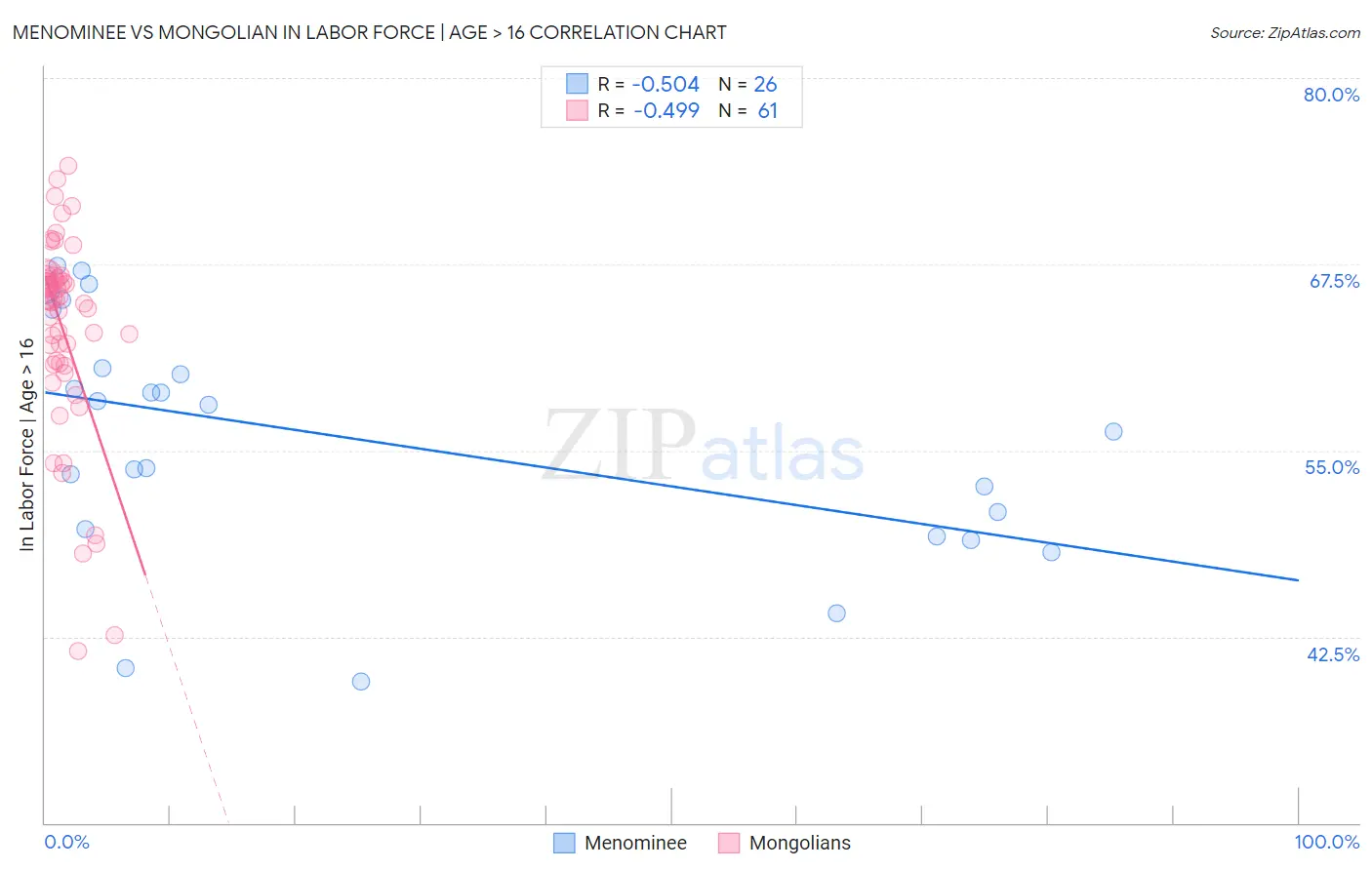 Menominee vs Mongolian In Labor Force | Age > 16