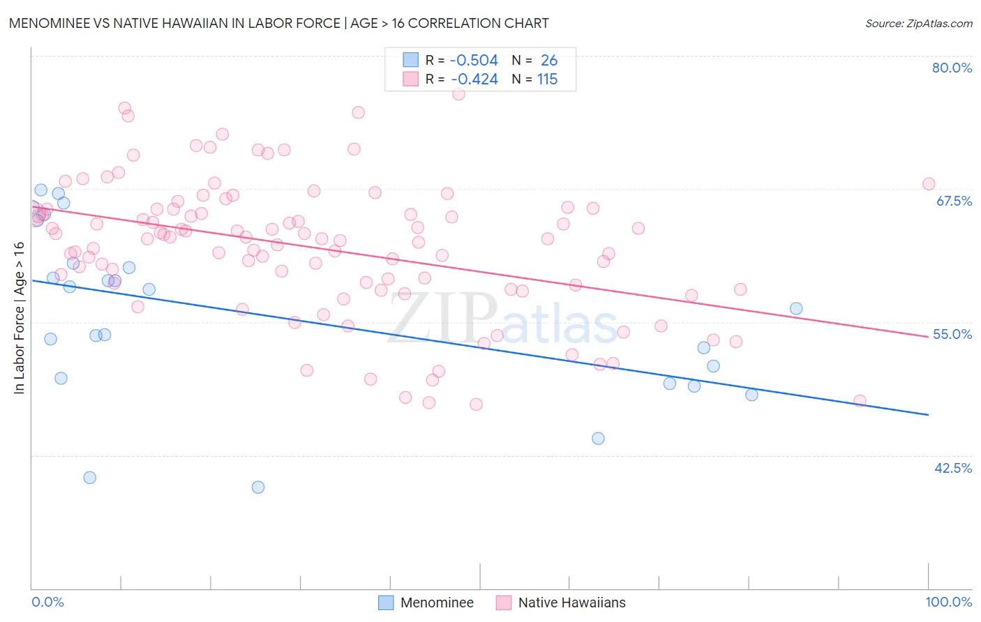 Menominee vs Native Hawaiian In Labor Force | Age > 16