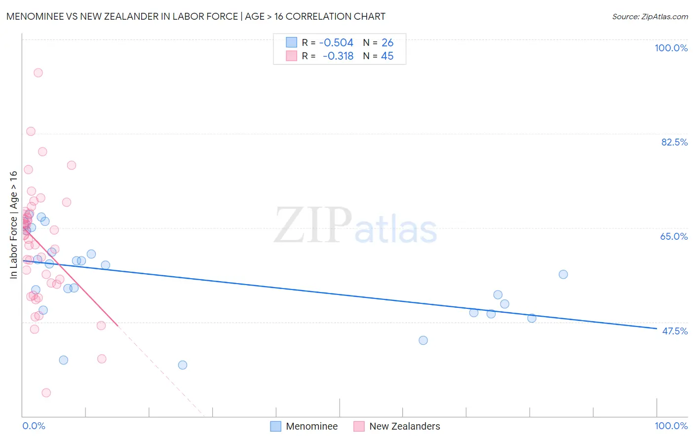Menominee vs New Zealander In Labor Force | Age > 16