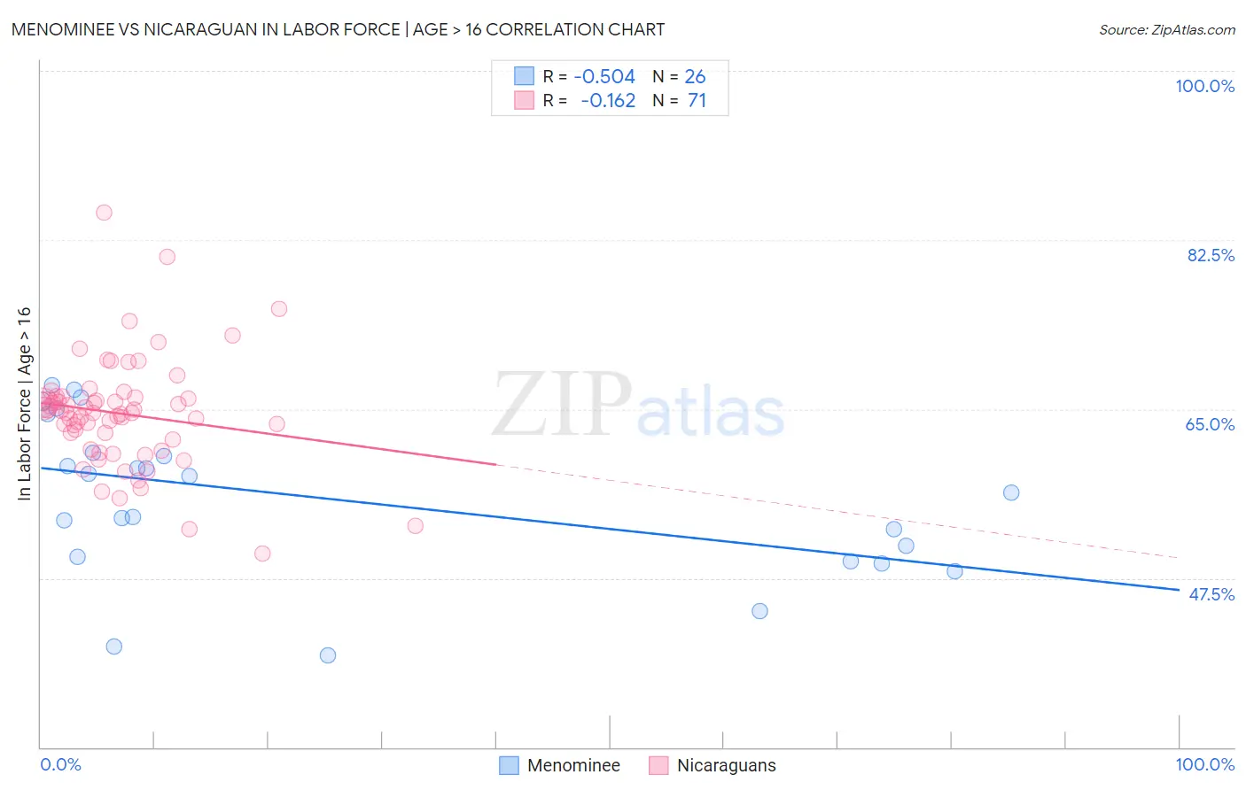 Menominee vs Nicaraguan In Labor Force | Age > 16