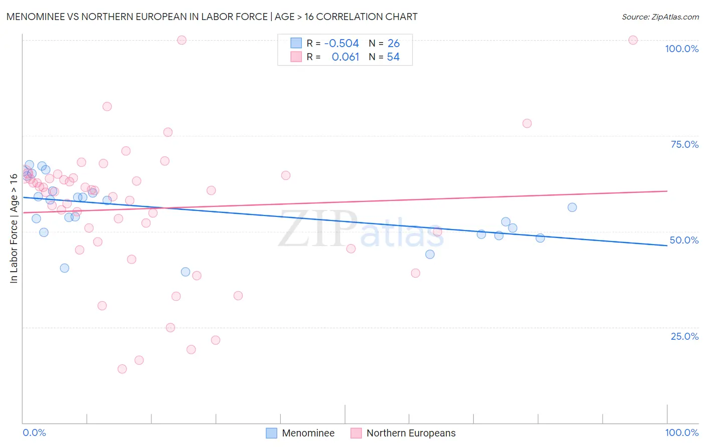 Menominee vs Northern European In Labor Force | Age > 16