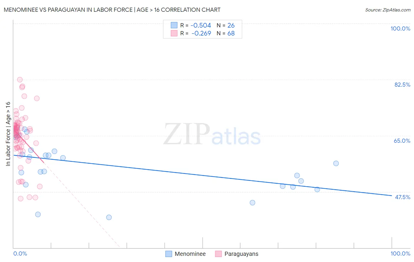 Menominee vs Paraguayan In Labor Force | Age > 16