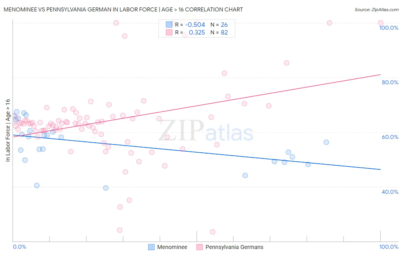 Menominee vs Pennsylvania German In Labor Force | Age > 16