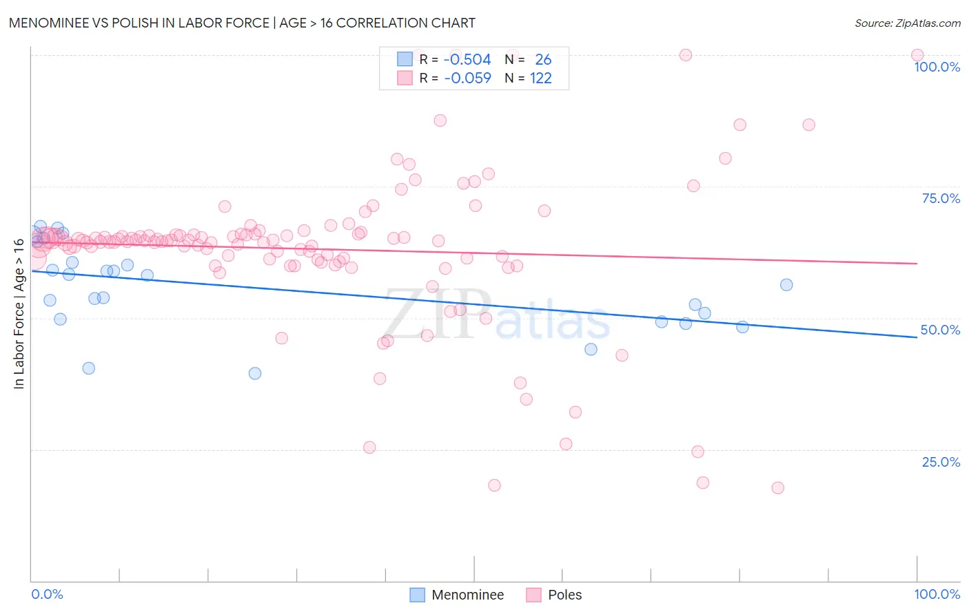 Menominee vs Polish In Labor Force | Age > 16