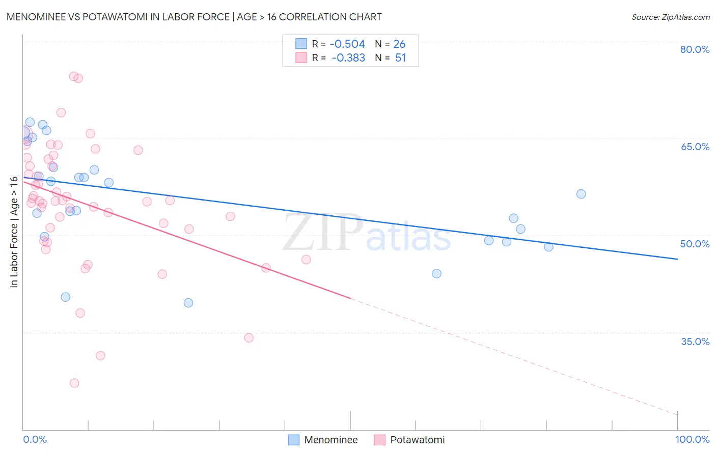 Menominee vs Potawatomi In Labor Force | Age > 16