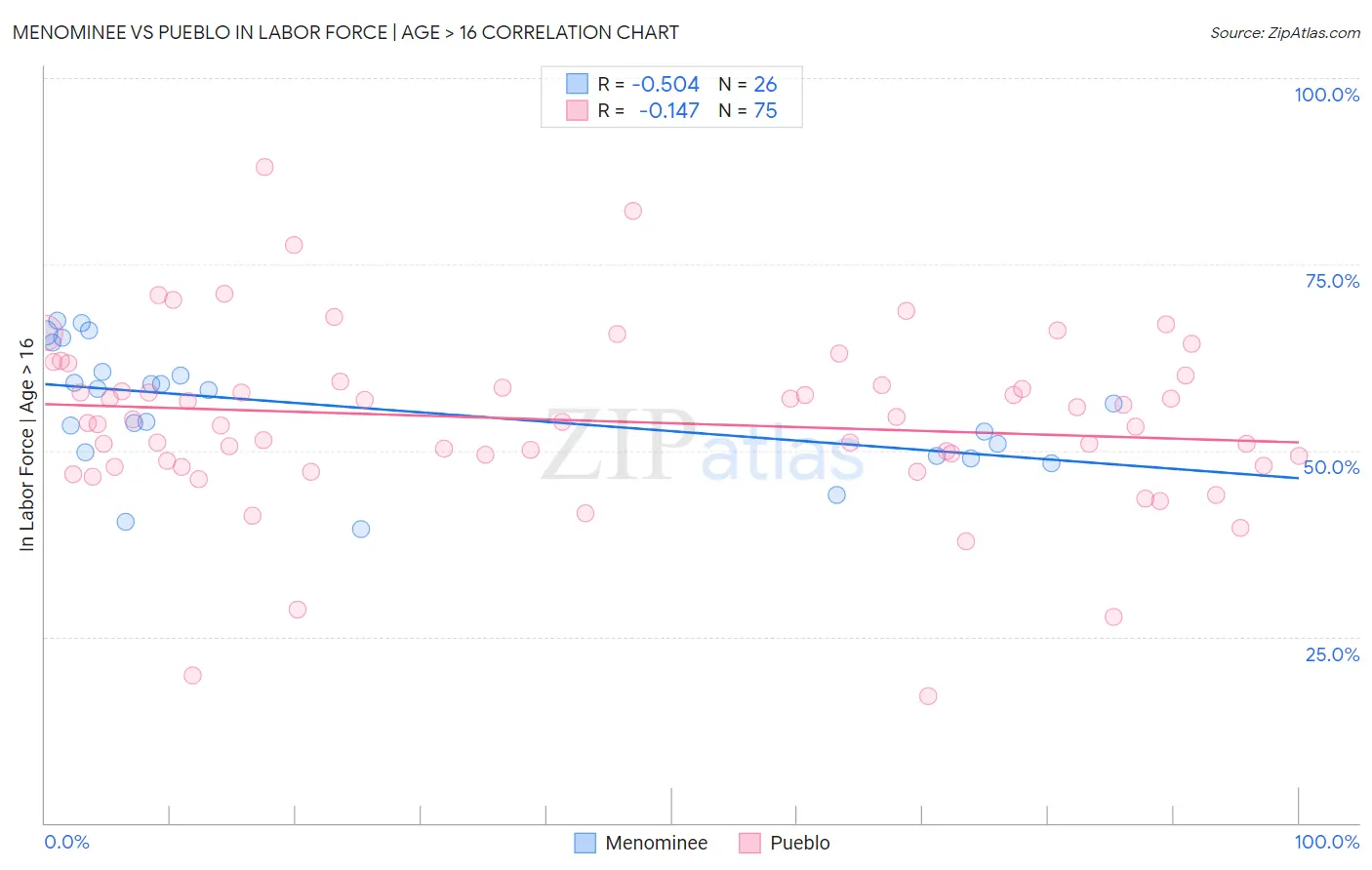 Menominee vs Pueblo In Labor Force | Age > 16