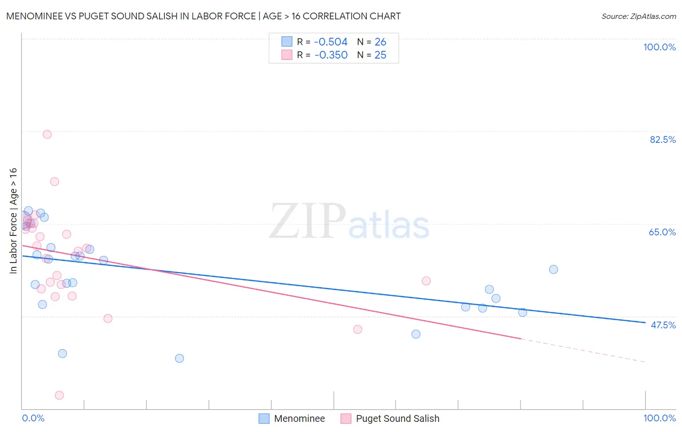 Menominee vs Puget Sound Salish In Labor Force | Age > 16