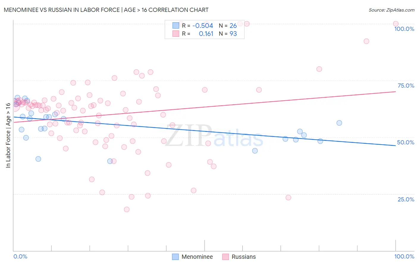 Menominee vs Russian In Labor Force | Age > 16