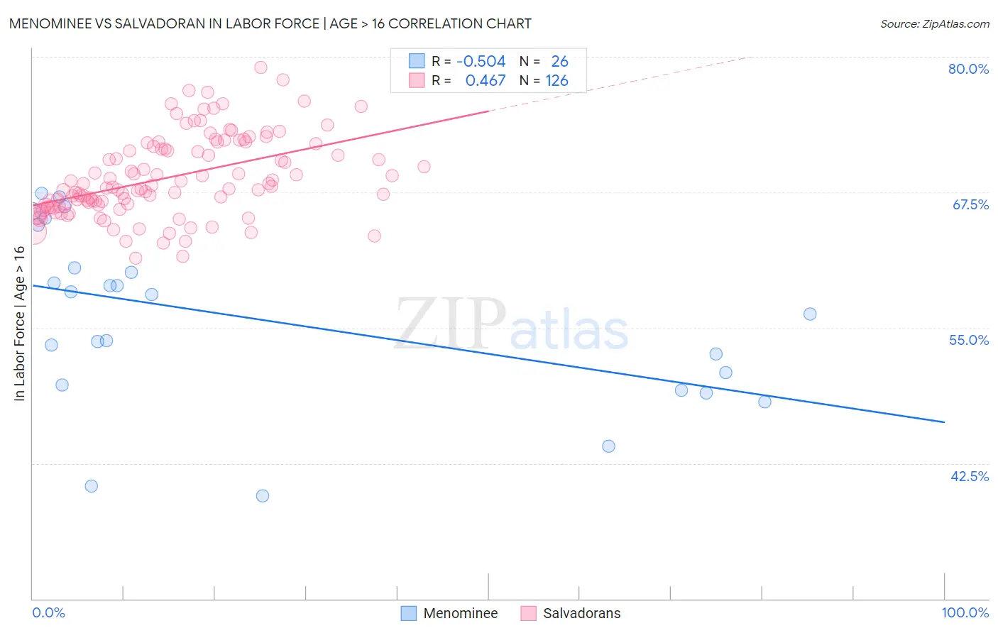 Menominee vs Salvadoran In Labor Force | Age > 16
