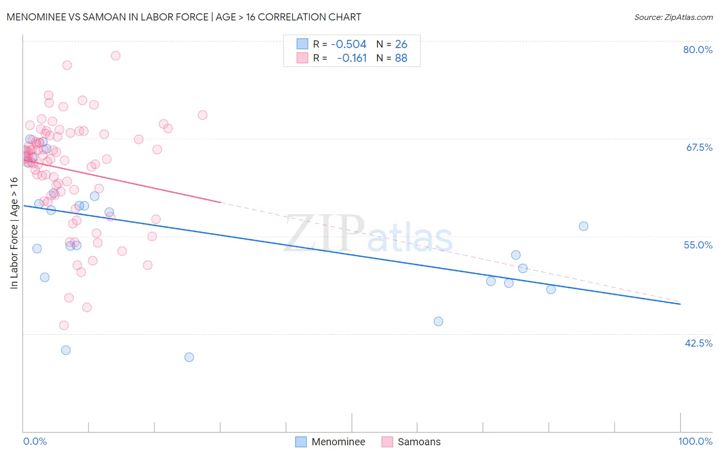 Menominee vs Samoan In Labor Force | Age > 16