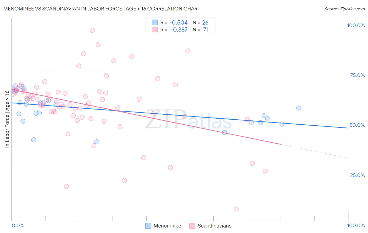 Menominee vs Scandinavian In Labor Force | Age > 16